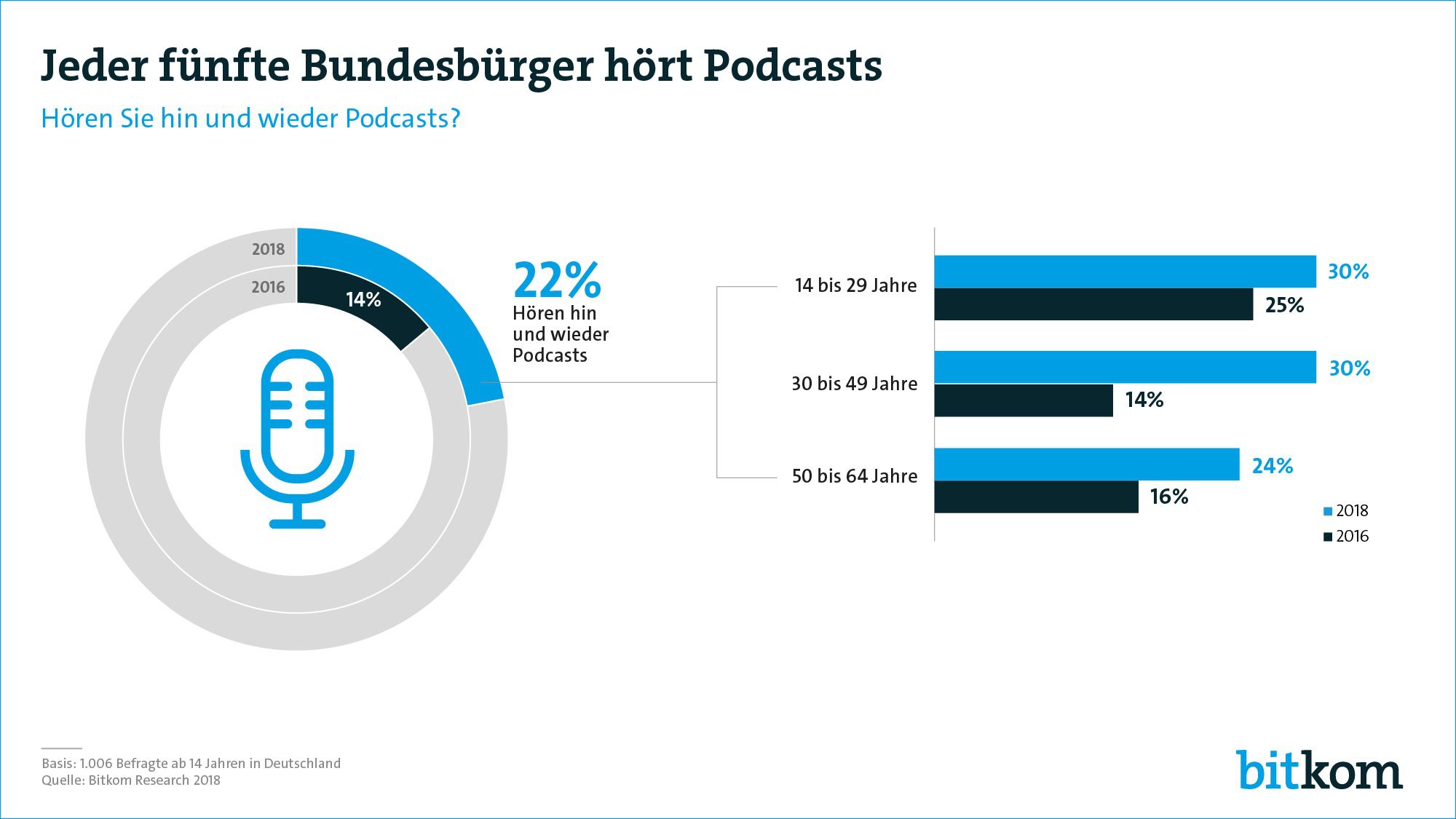 Bitkom-Podcast-Umfrage