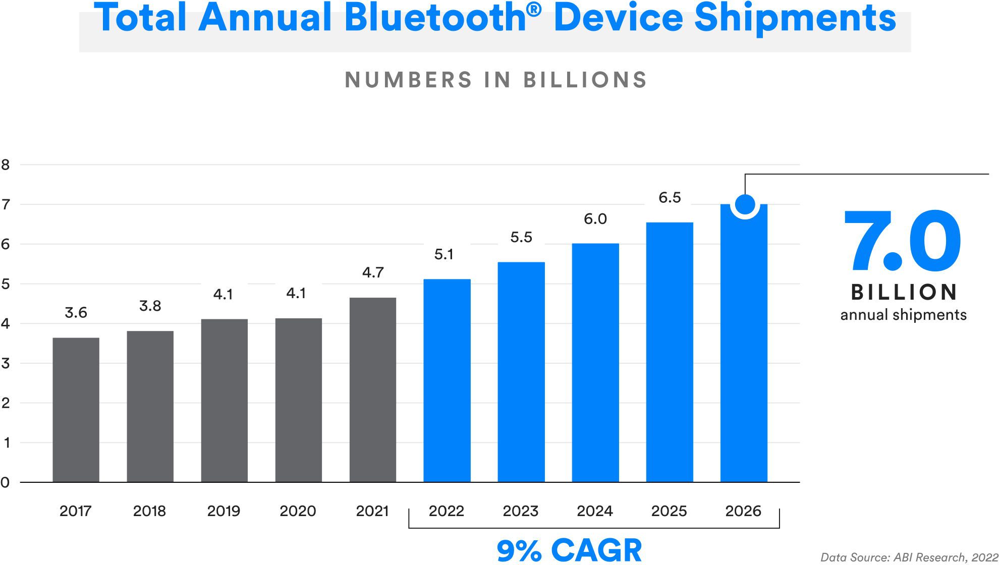 Bluetooth 2022 Markt-Update
